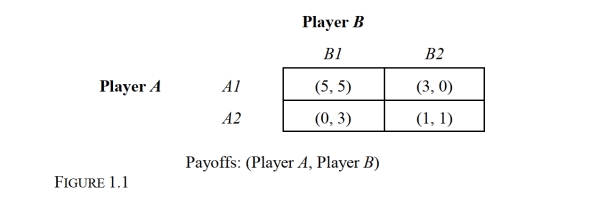 -Refer to Figure 1.1, which depicts a noncooperative, simultaneous-move, one-time game in which larger payoffs are preferred. Which player has a strictly dominant strategy?