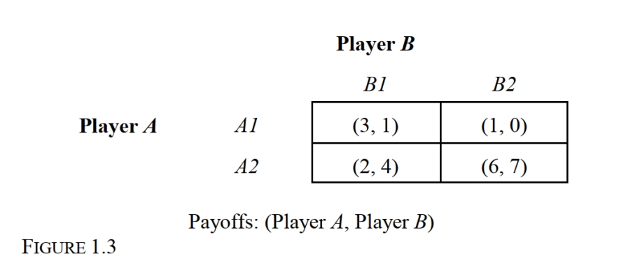-Refer to noncooperative, one-time, static game depicted in Figure 1.3. If larger payoffs are preferred, which player has a strictly dominant strategy?