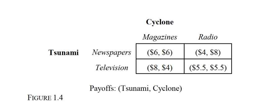 -Refer to Figure 1.4 in which the payoffs are in millions of dollars. Suppose that Tsunami Corporation and Cyclone Company contemplating a change in their advertising strategies. Which player has a strictly dominant strategy?
