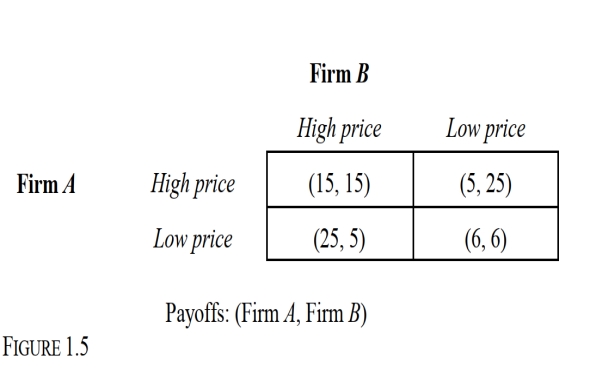 -Consider the pricing game depicted in Figure 1.5 in which payoffs are in thousands of dollars. If larger payoffs are preferred, this is an example of a: I. Game in which both players have a strictly dominant strategy. II. Prisoner's dilemma. III. Two-player, noncooperative, static game. Which of the following is correct?