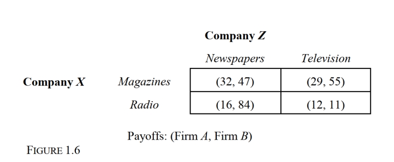 -Consider the advertising game depicted in Figure 1.6 in which payoffs are in thousands of dollars. If larger payoffs are preferred, the Nash equilibrium strategy profile for this game is: