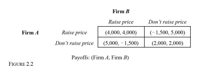   -Refer to Figure 2.2, which represents a simultaneous-move, noncooperative, one-time game. A Nash equilibrium occurs at the strategy profile: