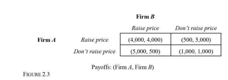 <strong> -Refer to Figure 2.3, which represents a noncooperative, one-time, static game. If larger payoffs are preferred, which firm has a strictly dominant strategy?</strong> A) Firm A B) Firm B C) Both firms D) Neither firm