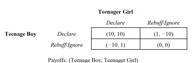 <strong> -Use Figure 2.5 to answer this question. Suppose that two teenagers have a crush on each other, but neither know's the other's feelings. At a school dance both have to decide whether or not to declare their feelings for the other. If both declare they get significant positive utility, but if they are rebuffed they face humiliation in front of their friends, which results in significant negative utility. Finally, if they choose to ignore each other they will maximize their worst outcome, that is, they will avoid humiliation. Social convention dictates that the teenage boy makes the first move. His dominant strategy is to:</strong> A) Declare. B) Rebuff/Ignore. C) Choose at random. D) None of the above.