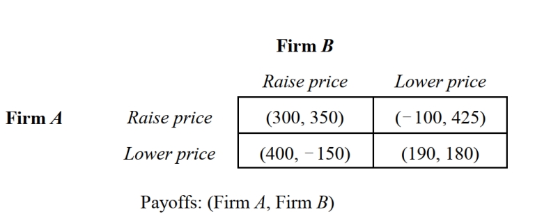   -Refer to Figure 2.7, which summarizes the payoffs in thousands of dollars to two firms in a duopolistic industry arising from alternative pricing strategies. If both firms adopt a maximin decision rule, the strategy profile for this game is: