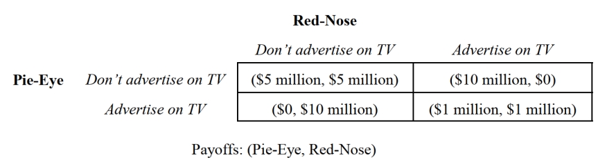 <strong> -The Pie-Eye and Red-Nose Beer Companies are considering their upcoming advertising campaigns. This noncooperative, one-time, static game is depicted in Figure 2.8, which summarizes the expected increase in profits from alternative advertising strategy profiles for both companies. What is the Nash equilibrium strategy profile for this game?</strong> A) {Don't advertise on TV, Don't advertise on TV} B) {Advertise on TV, Don't advertise on TV} C) {Don't advertise on TV, Advertise on TV} D) {Advertise on TV, Advertise on TV} E) This game does not have a Nash equilibrium.
