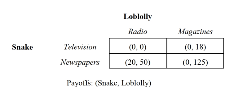   -The Snake River Company and the Loblolly River Company are considering their respective advertising campaigns. Figure 2.10 summarizes the possible payoffs (in thousands of dollars) to each company from each combination of advertising strategies. If larger payoffs are preferred, which firm has a strictly dominant strategy?