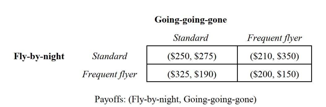 <strong> -Consider the noncooperative, one-time, static game depicted in Figure 2.11. Fly-by-night Airlines and Going-going-gone Airways are rival air carriers operating in the lucrative northeast corridor. Each air carrier is considering implementing a frequent-flyer program or continuing with their standard fare schedule. Which company has a dominant strategy?</strong> A) Fly-by-night B) Going-going-gone C) Both airlines D) Neither airline