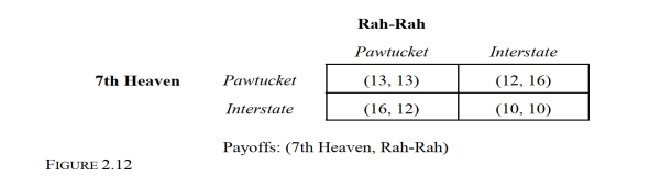   -Refer to the noncooperative, one-time, static game depicted in Figure 2.12. Rah-Rah and 7th Heaven are convenience store chains that are considering opening a franchise in downtown Pawtucket, or just off Interstate 95. Monthly payoffs are in thousands of dollars. If both stores adopt a minimax regret decision rule, what is the equilibrium strategy profile for this game?