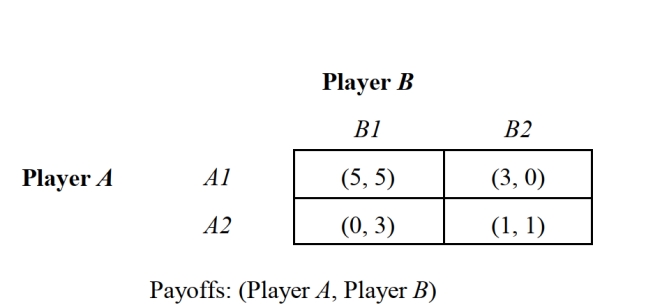 <strong> -Consider the noncooperative, one-time, static game depicted in Figure 2.13 in which larger payoffs are preferred. If both players adopt a maximin decision rule, the resulting strategy profile for this game is:</strong> A) {A1, B1}. B) {A1, B2}. C) {A2, B1}. D) {A2, B2}.