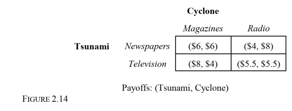   -Consider the noncooperative, one-time, static game depicted in Figure 2.14 in which the payoffs are in millions of dollars. Suppose that Tsunami Corporation and Cyclone Company contemplating a change in their advertising strategies. If both players adopt a minimax regret decision rule, the resulting strategy profile is: