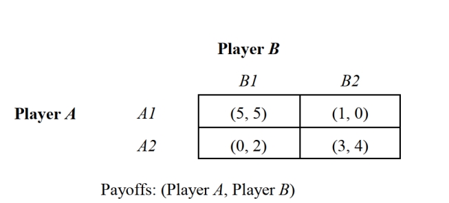 <strong> -Refer to Figure 2.15, which represents a simultaneous-move, noncooperative, one-time game in which larger payoffs are preferred. If both players adopt a minimax regret decision rule, the resulting strategy profile for this game is:</strong> A) {A1, B1}. B) {A1, B2}. C) {A2, B1}. D) {A2, B2}.