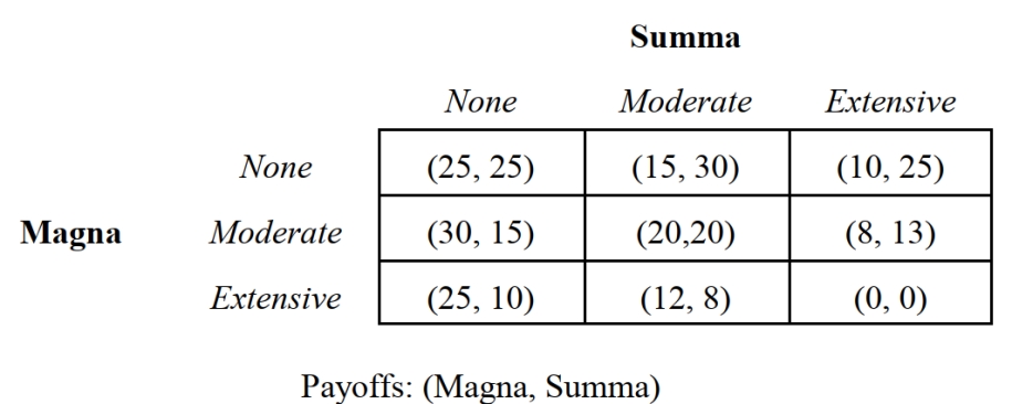<strong> -Suppose that an industry consists of two firms: Magna Corporation and Summa Corporation. Each firm produces an identical product. Magna and Summa are considering whether to expand (None) their production capacity for the next operating period. If the decision is to expand, the two firms must decide whether the expansion should be Moderate or Extensive. The tradeoff confronting each firm is that expansion will result in greater output that will lower the selling price of the product in the market. The normal form of this game is summarized in Figure 2.16. If larger payoffs are preferred, which firm has a strictly dominant strategy?</strong> A) Magna Corporation. B) Summa Corporation. C) Both companies. D) Neither company.
