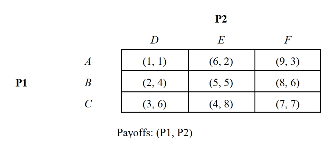   -Consider the noncooperative, one-time, static game depicted in depicted in Figure 2.17. Which player has a dominant strategy?