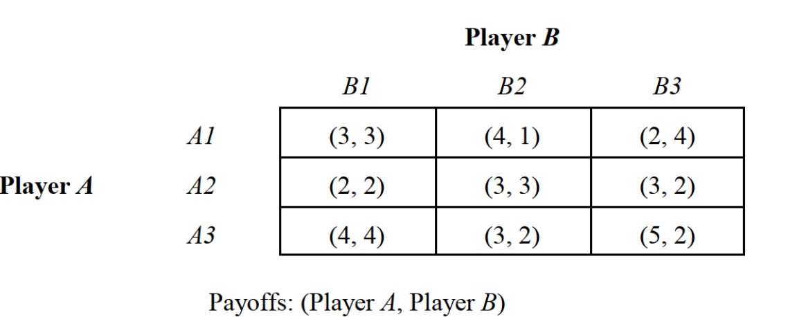  -Consider the static game depicted in Figure 2.18. Player B has _____ dominated strategy or strategies.
