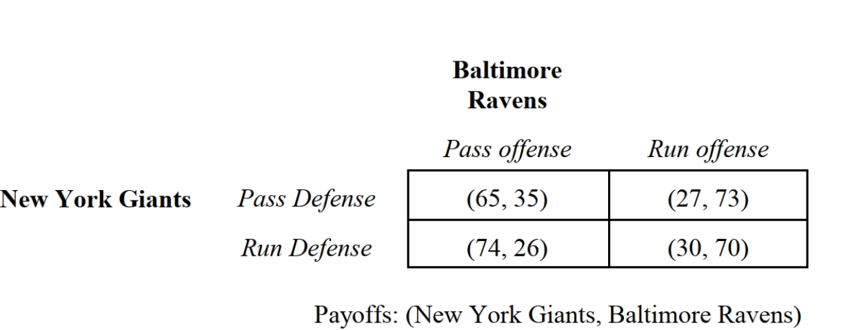 <strong> -Consider the simultaneous-move game depicted in Figure 2.20. Which team has a dominant strategy?</strong> A) New York Giants B) Baltimore Ravens C) Both teams D) Neither team