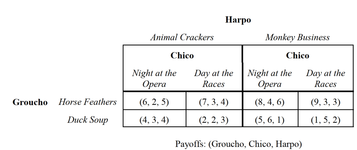 <strong> -Consider the noncooperative, one-time, static game depicted in depicted in Figure 2.23. Which player has a dominant strategy?</strong> A) Groucho B) Chico C) Harpo D) Harpo and Chico E) None of the above