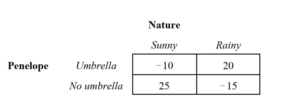 -Suppose that Nature randomly chooses between a sunny day or a rainy with a 50 percent chance of either. Penelope must decide whether or not to carry an umbrella. Penelope's minimax regret strategy is: