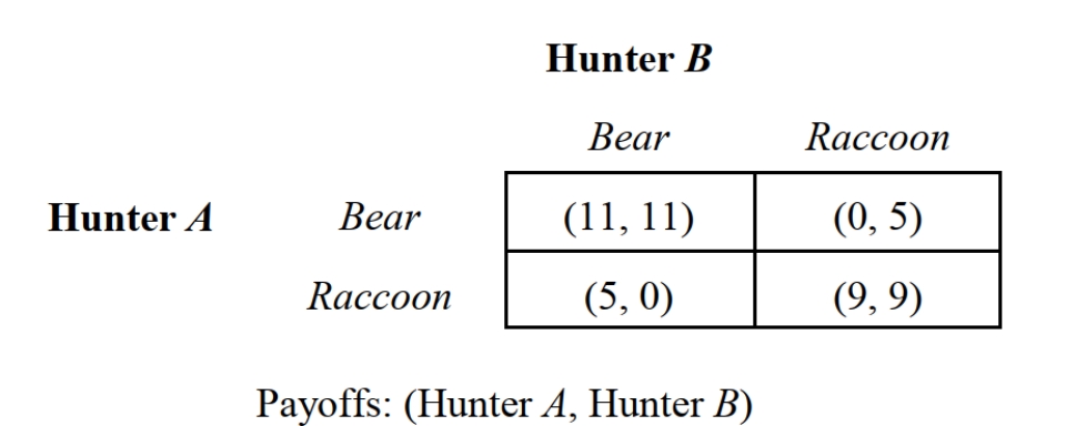 -Consider the noncooperative, static game depicted in Figure 3.1. Two hunters are stalking bear or raccoon. Each could hunt raccoon alone, or they can coordinate their efforts and hunt bear. Sharing a bear is preferred to sharing a raccoon. The payoffs in this game are measured in units of satisfaction. If larger payoffs are preferred, the Nash equilibrium strategy profile for this game is: I. {Bear, Bear}. II. {Raccoon, Raccoon}. III. {Bear, Raccoon}. IV. {Raccoon, Bear}. Which of the following is correct?
