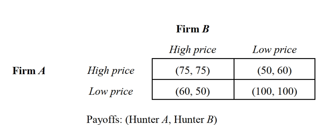 -Consider the noncooperative, static, pricing game depicted in Figure 3.2. Firms A and B can charge a high price or a low price for their products. Payoffs are in thousands of dollars. If larger payoffs are preferred, the Nash equilibrium strategy profile for this game is: I. {High price, High price}. II) {High price, Low price}. III) {Low price, High price}. IV) {Low price, Low price}. Which of the following is correct?