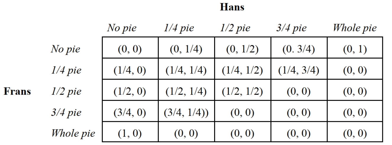 -Consider the pie-sharing game depicted in Figure 3.3. Greta has baked an apple pie for her two sons Hans and Frans. Hans and Frans simultaneously ask for a slice of the pie. Greta tells her sons that they can have any size slice they want as long as their slices do not exceed the entire pie. On the other hand, if their combined requests exceed the size of the pie then they each get nothing. This game has _____ Nash equilibria.