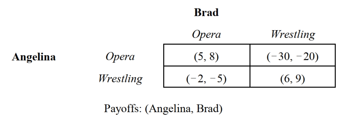 -Brad and Angelina are trying to decide how to spend an evening. Brad would prefer tospend an evening at the opera. Angelina would spend the evening attending aprofessional wrestling match. They could, of course, go their separate ways, but would rather spend the evening together. Figure 3.4 summarizes the payoffs from alternative strategy profiles. What is the strategy profile for this game if Brad and Angelina adopt a maximin strategy?