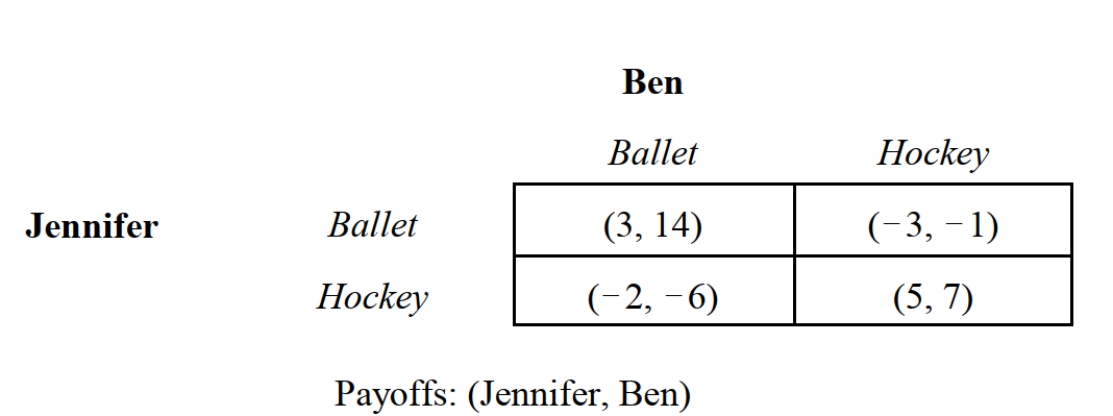 -Ben and Jennifer are trying to decide how to spend an evening. Ben would like to attend a ballet performance. Jennifer would like to go to a hockey game. While they could spend the evening apart, they would prefer to spend the evening together. Figure 3.5 summarizes the payoffs from alternative choices. What is the strategy profile for this game if Ben and Jennifer adopt a minimax regret strategy?