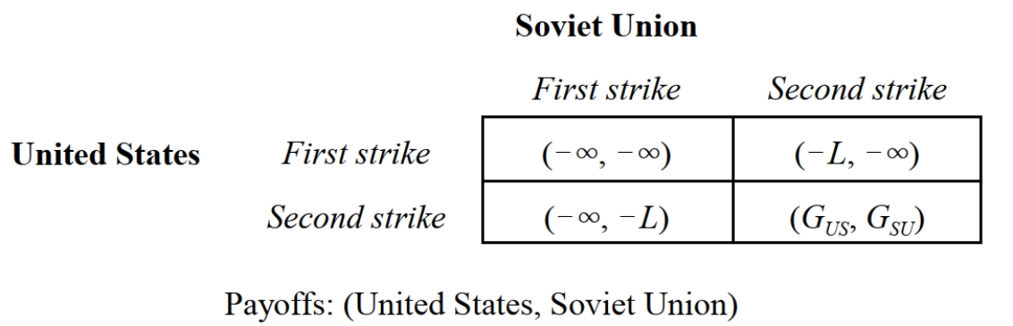 -Consider the Cold War game depicted in Figure 3.6 involving a first and second strike nuclear strategies where !4 represents total annihilation, !L represents significant but acceptable losses, and G<sub>US</sub> and G<sub>SU</sub> represent positive gains to the U.S. and the Soviet Union, respectively. The equilibrium strategy profile(s) for this game is(are): I. {First strike, First strike}. II. {Second strike, Second strike}. III. {First strike, Second strike}. IV. {Second strike, First strike}. Which of the following is correct?