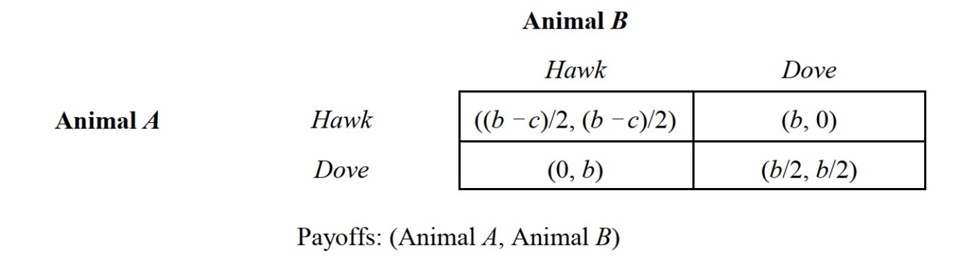 -Consider the Hawk-Dove Game in Figure 3.7. Suppose that the costs (c) and benefits (b)of aggressive behavior $12 and $10, respectively. The evolutionary equilibrium for this game is: