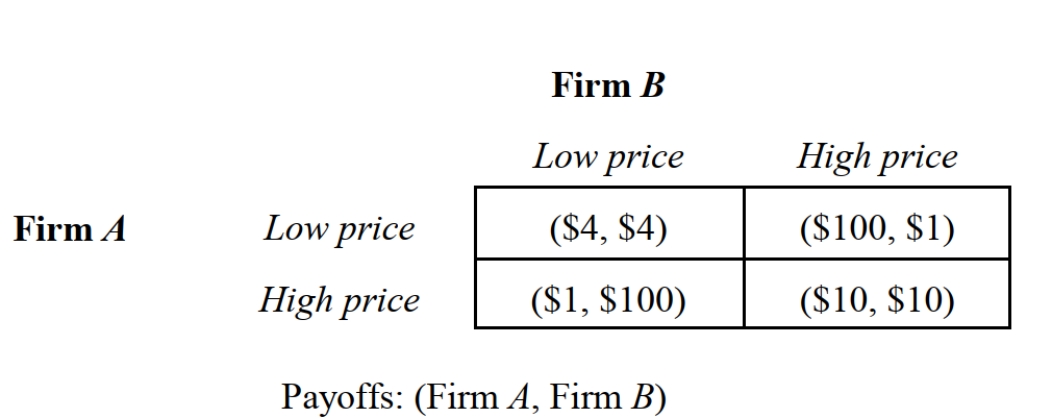-Consider the pricing game depicted in Figure 4.1 in which the payoffs are in millions of dollars. If the discount rate is 20 percent and this game is infinitely repeated, what is the present value of the stream of payoffs from defection?