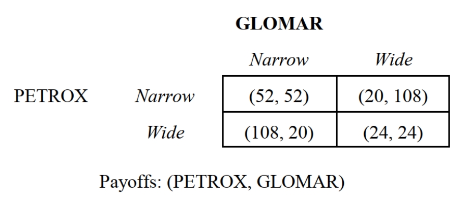 -Consider the oil-drilling game depicted in Figure 4.2 in which the payoffs are in millions of dollars. If this game is played just once, the Nash equilibrium strategy profile is: