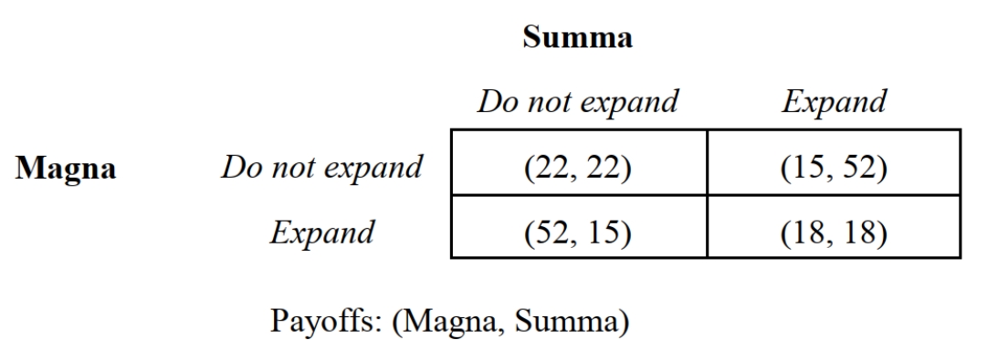 60 -Consider the infinitely-repeated expansion game depicted in Figure 4.3. Suppose that thediscount rate is 75 percent. What is the present value of the stream of payoffs from defection?
