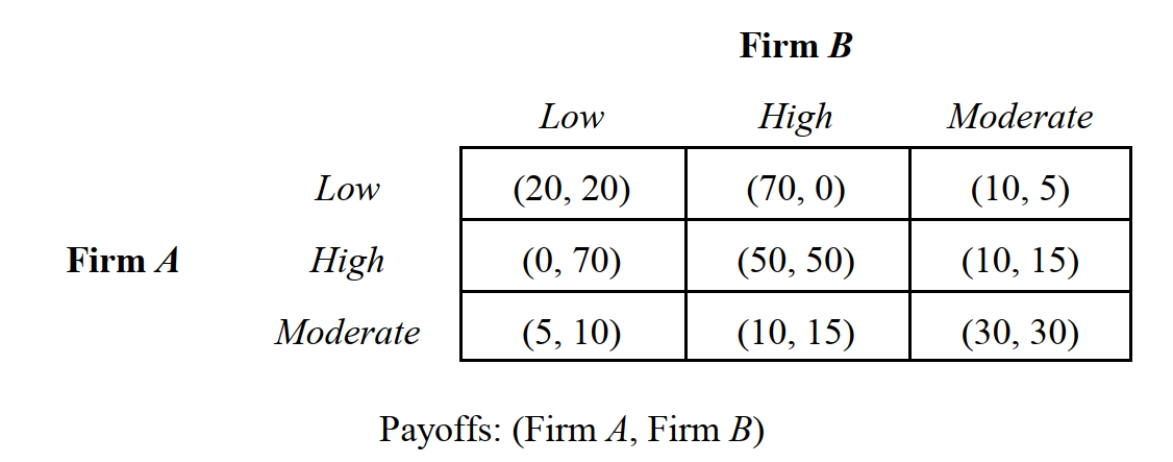-Consider the infinitely-repeated pricing game depicted in Figure 4.4. What is the presentvalue of the stream of payoffs from a no collusion strategy if the discount rate is 10 percent?