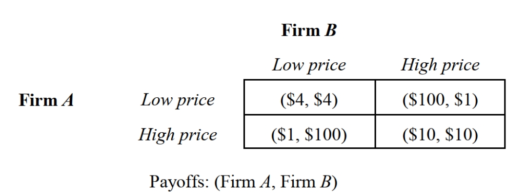   -Consider the pricing game depicted in Figure 5.5 in which payoffs are in millions of dollars. Suppose that this game is played repeatedly and the probability that the game will end in the next stage is 20 percent and the discount rate is 20 percent. What is the present value of the stream of payoffs by not cooperating?