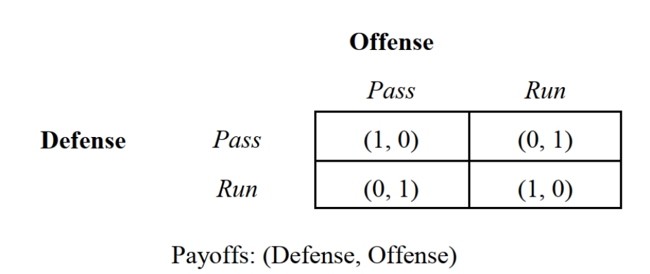 -Suppose that a football team is 3 points behind and faces a fourth down and goal to go with seconds remaining on the clock. The offense can either pass or run the ball. The defense can either defend against the pass or defend against the run. Figure 6.1 summarizes the probabilities of winning or losing the game from any combination of strategy profiles. The dominant pure strategy for the defense is to: