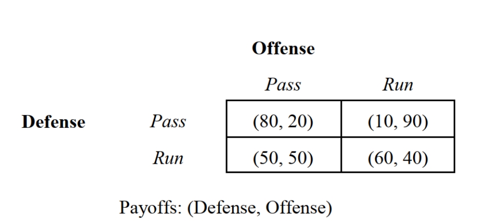 -Suppose that a football team is down by 5 points and faces a 4th down with 1 yard to go with 1 second left on the clock. The offense can either run or pass the ball. The defense can either defend against the run or the pass. Refer to Figure 6.2 summarizes the probabilities of each team winning the game. The pure-strategy Nash equilibrium for this game is: I. {Pass, Pass}. II. {Run, Run}. III. {Run, Pass}. IV. {Pass, Run}. Which of the following is correct?
