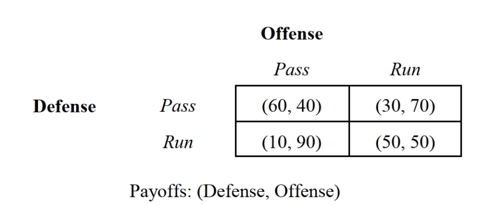 -Suppose that a football team is down by 5 points and faces a 4th down with 1 yard to go and 1 second left on the clock. The offense can either run or pass the ball. The defense can either defend against the run or the pass. Refer to Figure 6.3 summarizes the probabilities of each team winning the game. The dominant pure strategy for the offense is: