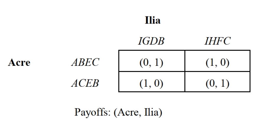 -Consider the reduced form of the Sink-the-Battleship Game depicted in Figure 6.4 where 1 designates a hit and 0 designates a miss. Acre's optimal mixing rule is to program its computer to: