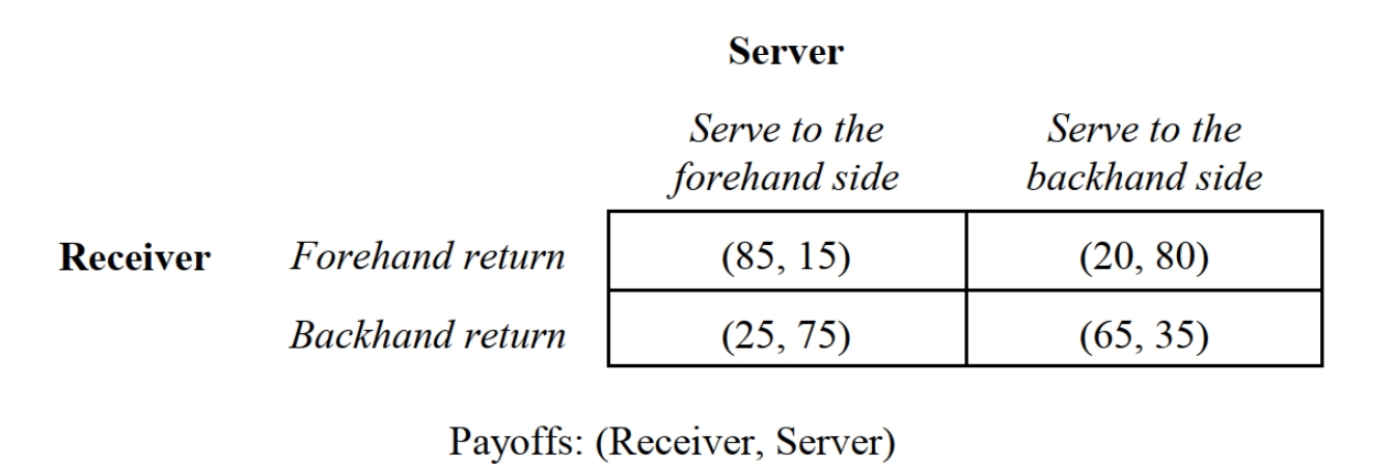 -Suppose that two individuals play a game of tennis. The situation depicted in Figure 6.5 summarizes the probabilities that the receiver will successfully return a serve that is directed to his backhand or forehand. The server's optimal mixing rule is: