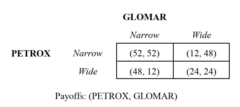 -Consider the oil-drilling game in Figure 6.6. Payoffs are in millions of dollars. If both oil-drilling companies adopt its optimal mixing rule, GLOMAR's expected payoff is: