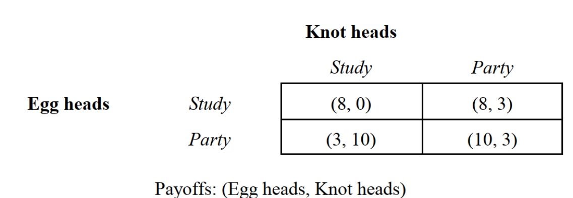 -Professor Nash teaches game theory at Gigantic State University (GSU). Just prior to the final exam, Professor Nash announces that students who score in the top half of the class will receive an A, while students who score in the bottom half will receive an F.There are just two types of students at GSU: Egg heads and knot heads. The students must decide whether to study for the final exam or not study and party. The payoffs for this game are summarized in Figure 6.7. If larger payoffs are preferred, which group has a dominant pure strategy?
