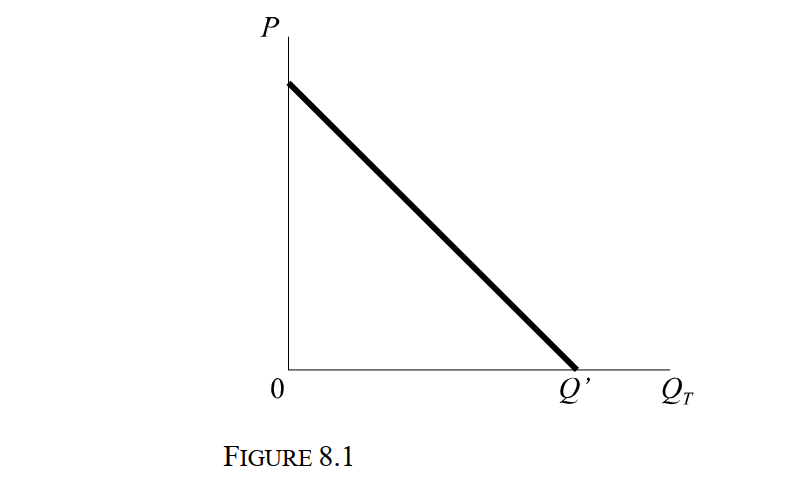 -Figure 8.1 depicts the market demand for the product produced by n firms producing an identical product in which MC = 0 for each firm. If Q' = 5,000 and there are 99 firms in the industry, total industry output according to the Cournot model is:
