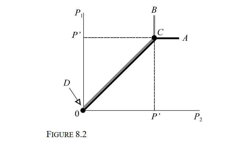 <strong> -Consider Figure 8.2, which depicts two firms producing a homogeneous product at the same constant marginal cost. According to the Bertrand model, firm 2's reaction function is given by the line segment:</strong> A) DCB B) DCA C) ABC D) PNCB E) PNCA