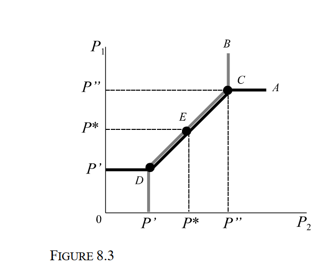 <strong> -Consider Figure 8.3, which depicts two firms producing a homogeneous product at the same constant marginal cost. According to the Bertrand model, firm 1's reaction function is given by the line segment:</strong> A) DECB. B) DECA. C) P<sub>1 </sub>DECA. D) P<sub>1 </sub>DECB. E) ECA.