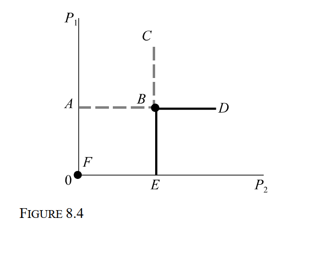 -Consider Figure 8.4 which depicts two firms producing a homogeneous product at the same constant marginal cost. The Bertrand-Nash equilibrium: