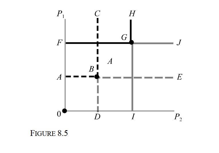 -Refer to Figure 8.5, which depicts two firms engaged in Bertrand price competition in markets X and Y. The two firms have the same marginal cost of production in each market, although marginal cost is not is not the same in both markets. The reaction functions of firms 1 and 2 in market X are ABC and DBE, respectively. The reaction functions of firms 1 and 2 in market Y are given by the line segments FGH and IGJ, respectively. The price charged by both firms market Y is:
