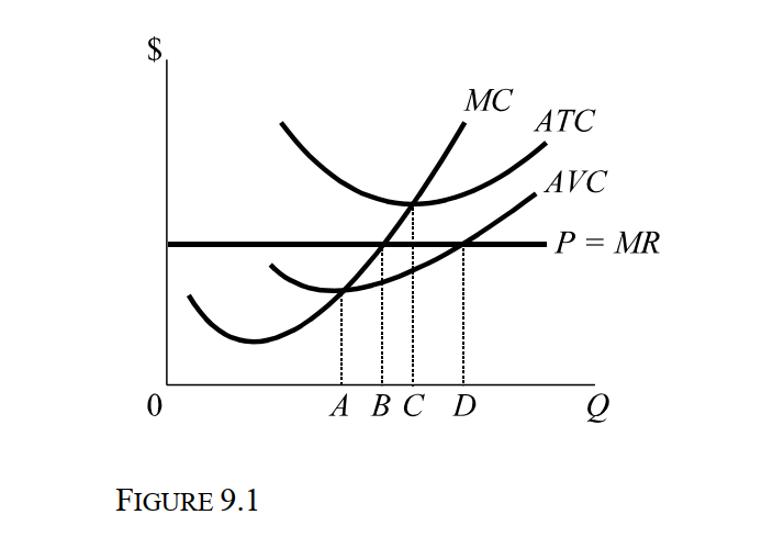 -Consider Figure 9.1. The short-run profit-maximizing output level is: