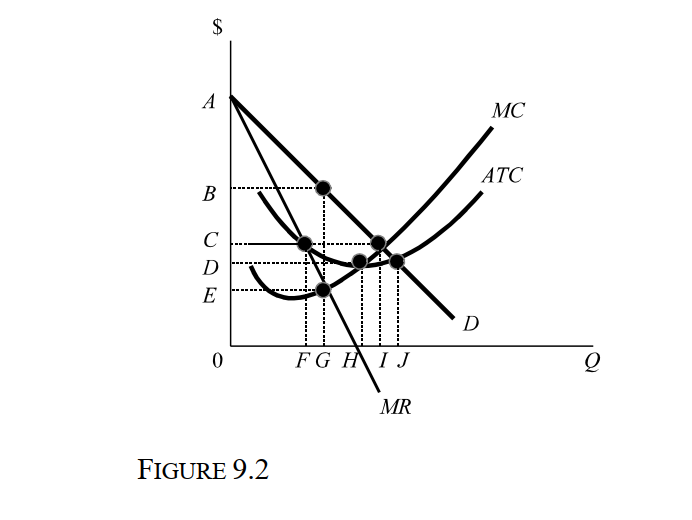 -Consider Figure 9.2, which depicts a profit-maximizing monopolist. The profit- maximizing price is: