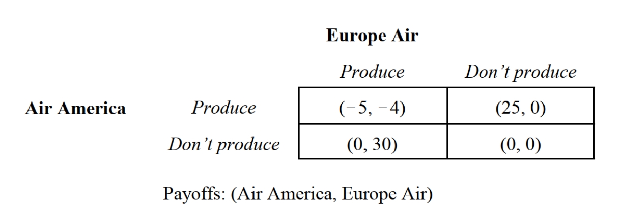 -Refer to Figure 10.1, which summarizes the payoffs to two aerospace companies that are considering investing $20 billion to develop a new, technologically advanced, commercial jumbo jet airliner for sale in the global marketplace. Payoffs are in billions of dollars. Suppose that the U.S. government offers Air America a $15 billion production subsidy. If larger payoffs are preferred, the Nash equilibrium strategy profile for this game is: