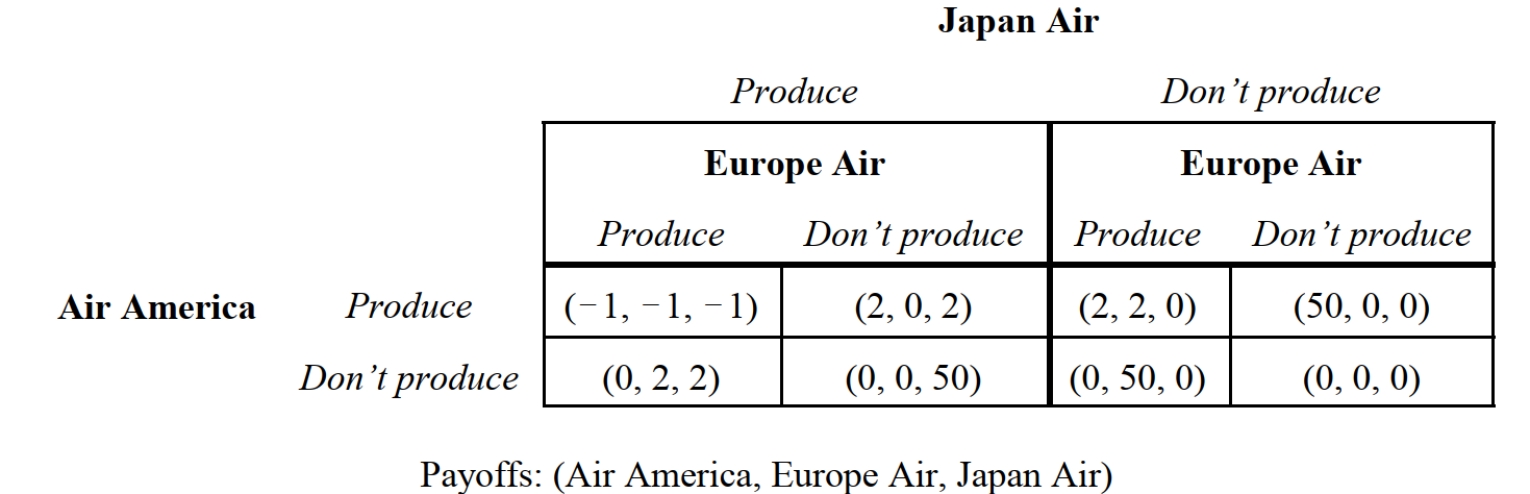 -Refer to Figure 10.2, which summarizes the payoffs to three aerospace companies that are considering investing $20 billion to develop a new, technologically advanced, commercial jumbo jet airliner for sale in the global marketplace. Payoffs are in billions of dollars. Suppose that the U.S. and European Union governments offer Air America and Europe Air $2 billion in production subsidies. If larger payoffs are preferred, the Nash equilibrium strategy profile for this game is: I. {Produce, Produce, Produce}. II. {Don't produce, Produce, Produce}. III. {Don't produce, Don't produce, Don't produce}. IV. {Produce, Don't produce, Produce}. V. {Produce, Produce, Don't produce}. Which of the following is correct?